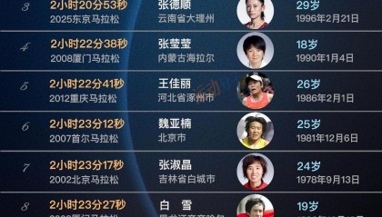 九游游戏中心-现役仅两人上榜，盘点中国女子马拉松历史最快前20人